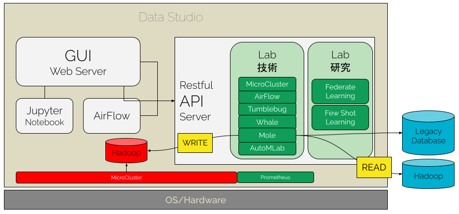 DataStudio主要流程示意圖